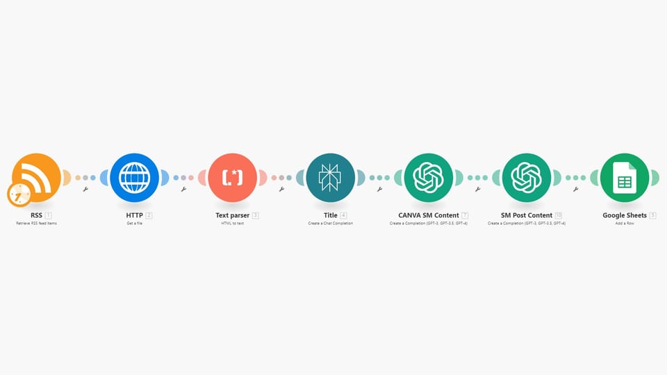 Content workflow that reads a feed, cleans up the text, writes the post and files the result in a spreadsheet