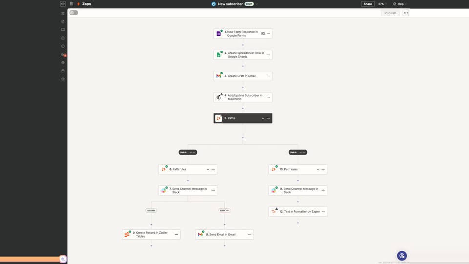 Zapier workflow that turns a form response into a spreadsheet row, a draft email and a mailing list entry, then routes it to Slack